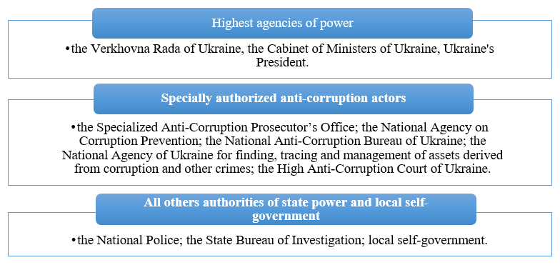 Structure of anti-corruption institutions of ukraine